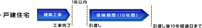 注文住宅に対する１０年間の保険内容