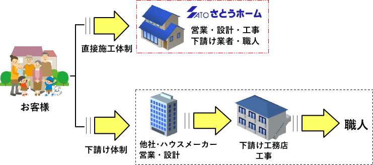 直接施工体制へのこだわり