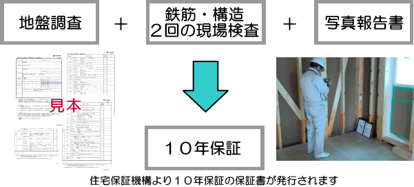 注文住宅への１０年保証が設定されるまでの検査の流れ