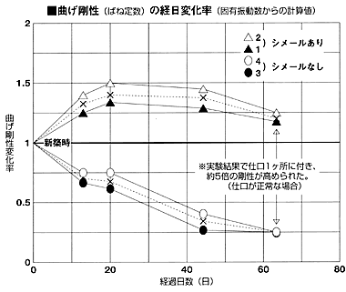 家の緩みグラフ　注文住宅　札幌　試験データ
