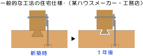 注文住宅　札幌　一般的な工法