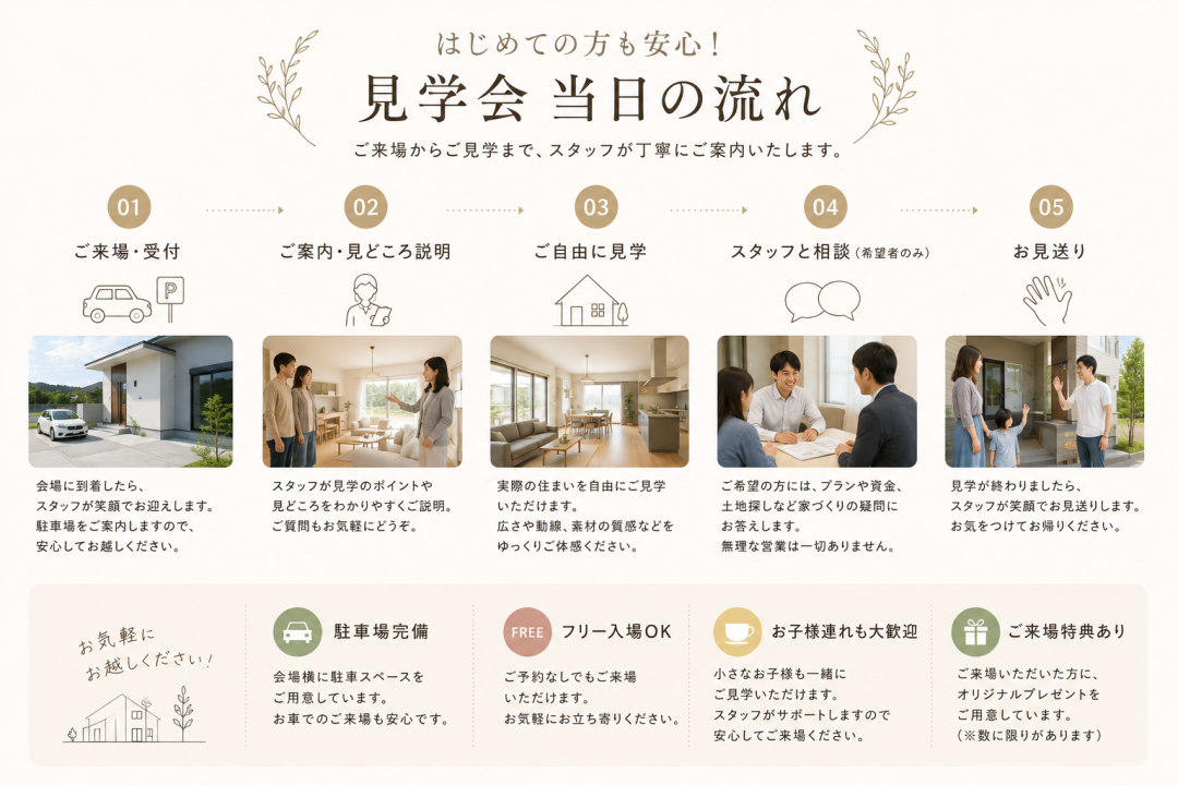 見学の流れはこちらです。