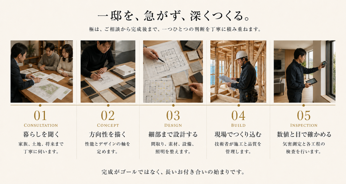 一邸を急がず深くつくる。相談・設計・施工・検査まで丁寧に積み重ねる家づくり