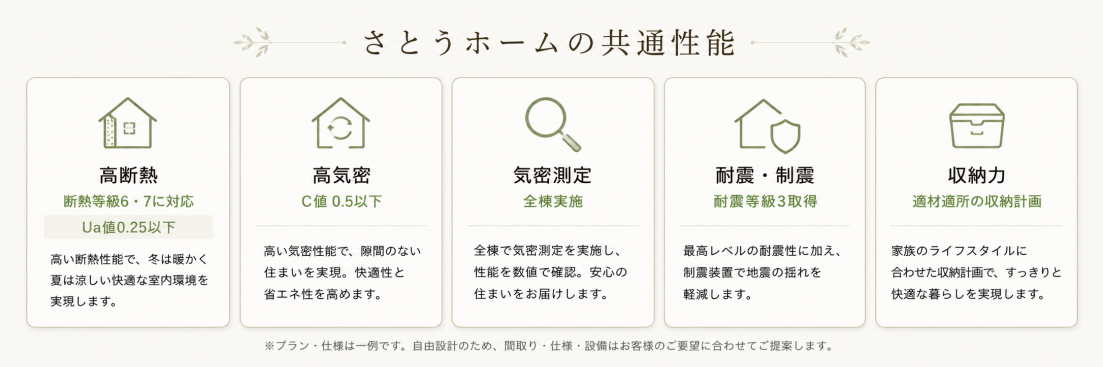 さとうホームのどの商品を選んでも同じ性能が得られます