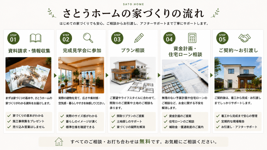 札幌の工務店さとうホームによる家づくりの流れを紹介。資料請求から完成・お引渡しまでのステップをわかりやすく案内