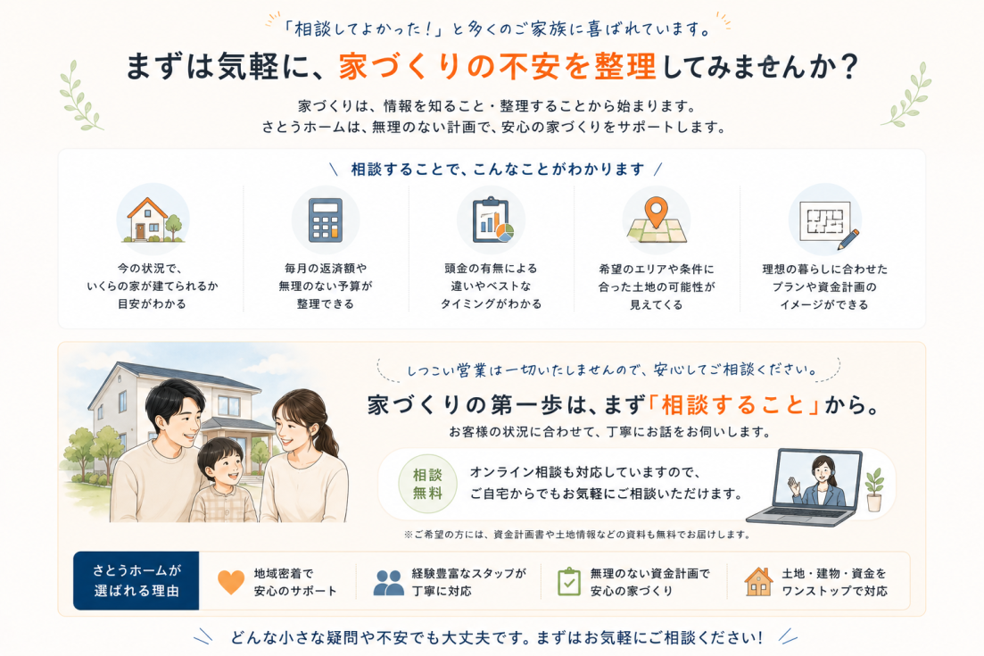 家づくりの不安を整理し、無料相談で資金計画や土地・住宅ローンの悩みを相談できる案内イメージ｜さとうホーム