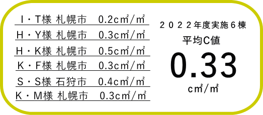 2022年度測定結果